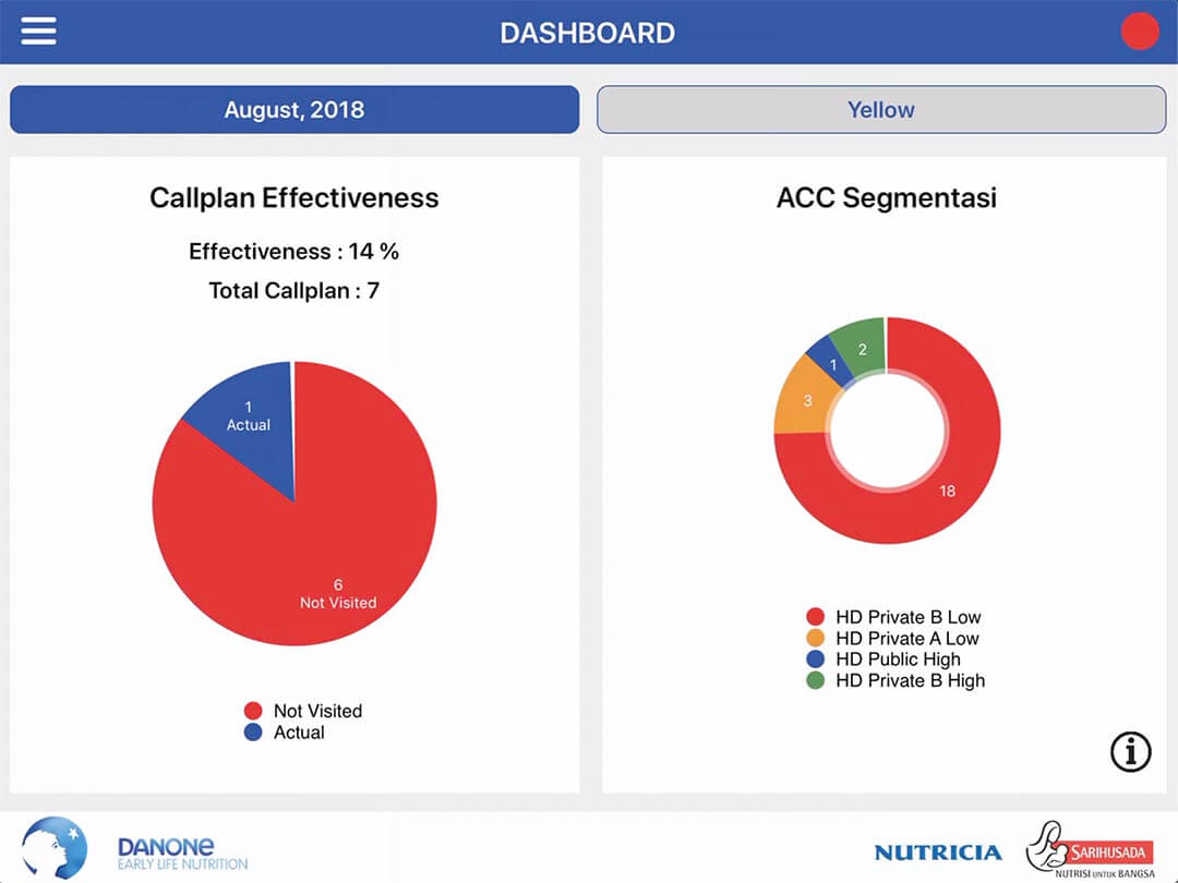 danone prime dashboard statistic report